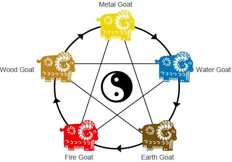 Five Elements and Years
