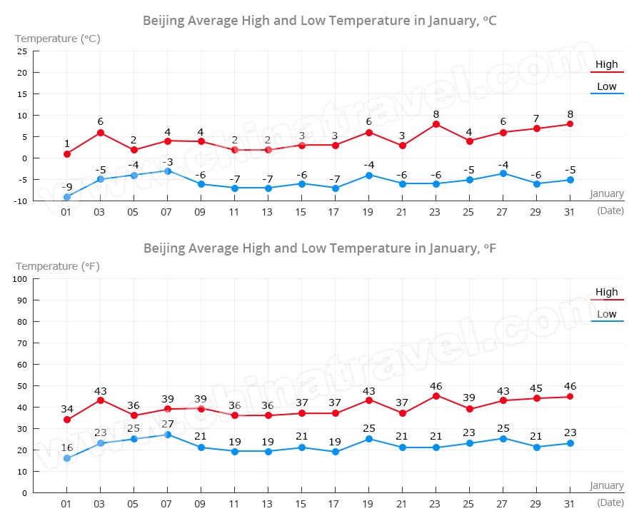 Beijing Weather In January: Climate,Temperature & Travel Tips