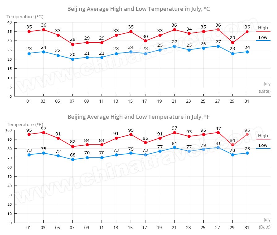 Beijing Weather in July Temperature & Travel Tips