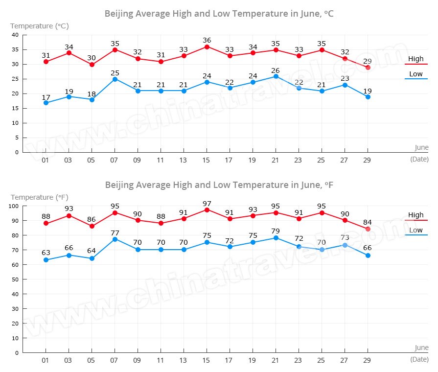 Beijing Weather in June Temperature & Travel Tips