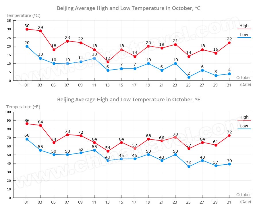 Beijing Weather in October Temperature & Travel Tips
