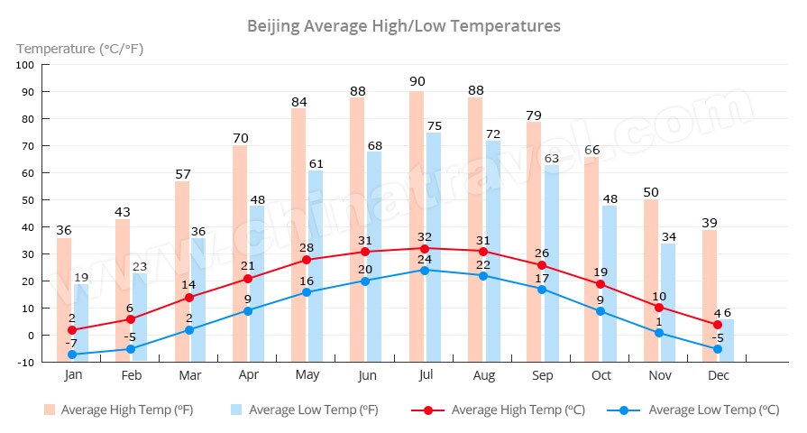 Beijing Weather: Temperature, Forecast & Clothing Tips