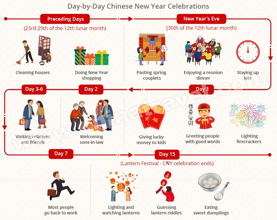Chinese New Year Day-by-Day Celebrations