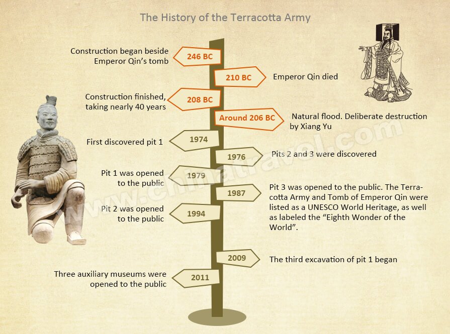 Terracotta Army History When Was It Built