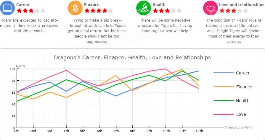 Tiger Compatibility Chart