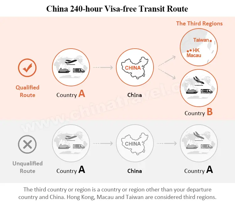240-hour visa-free transit route