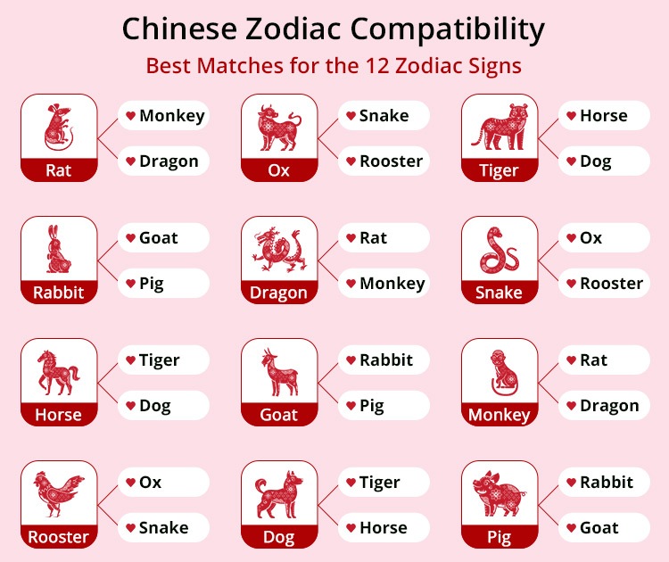Chinese Zodiac Compatibility, Most Compatible Zodiac Signs