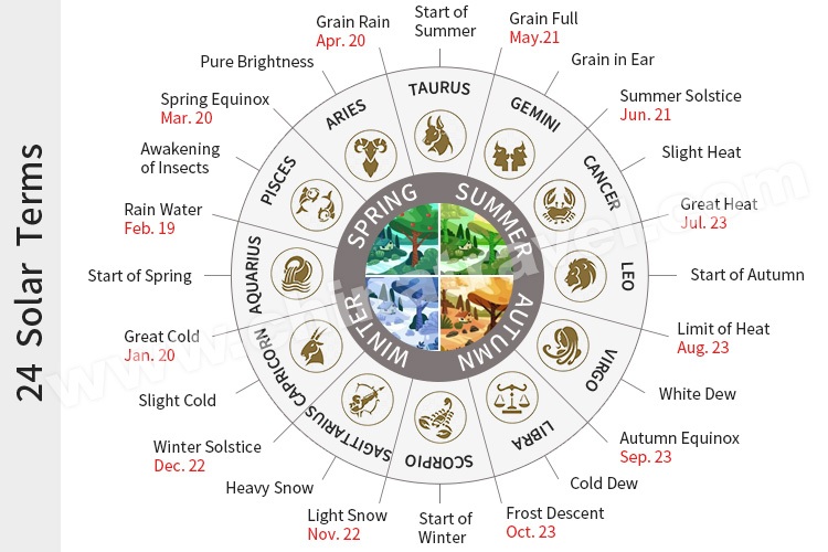 The 24 Solar Terms Of The Traditional Chinese Calendar Zodiac