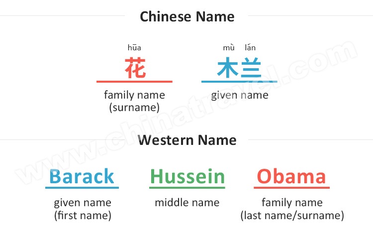 What is China's first name?