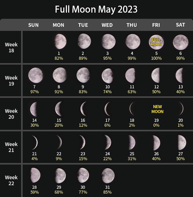 Full Moon in May 2023, Full Moon in Scorpio