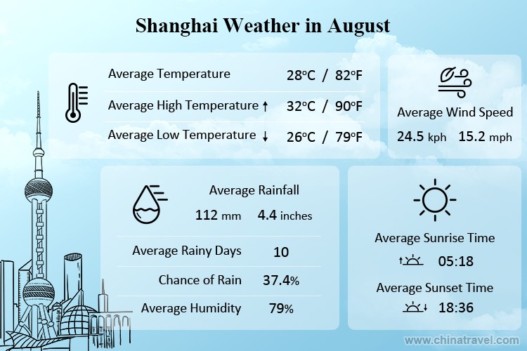 Shanghai Weather in August