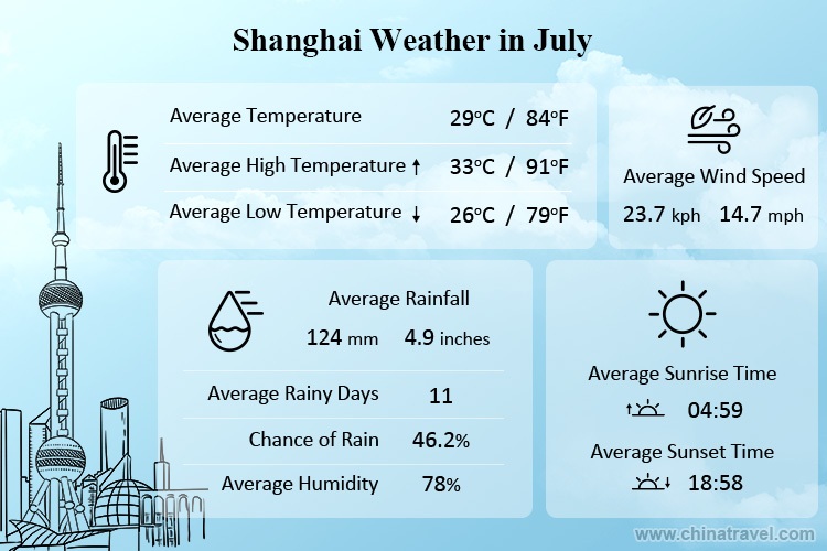 Shanghai Weather in July