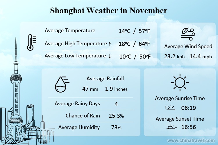 Shanghai Weather in november