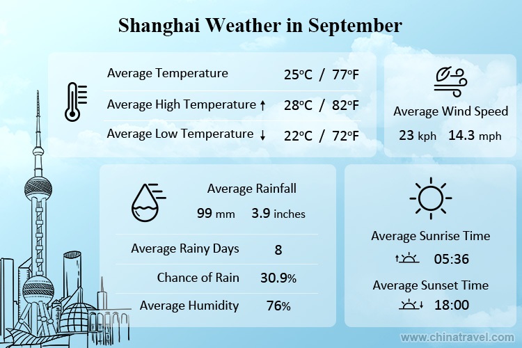 Shanghai Weather in september